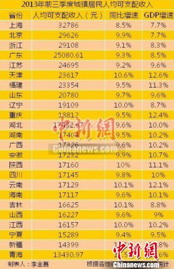 24省区市前三季度城镇居民收入出炉上海最高（附表）