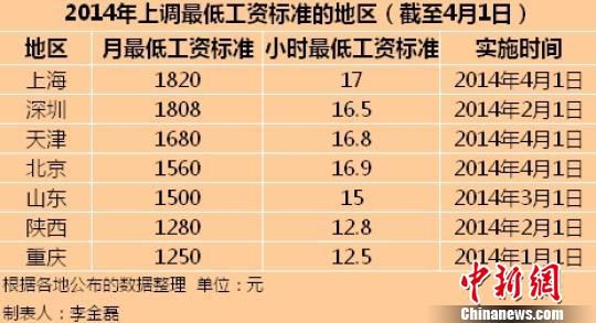 今年7地区上调最低工资标准上海1820元全国最高