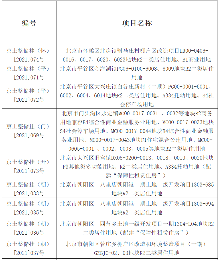 北京第二轮集中供地26宗地块延期出让_中国网地产