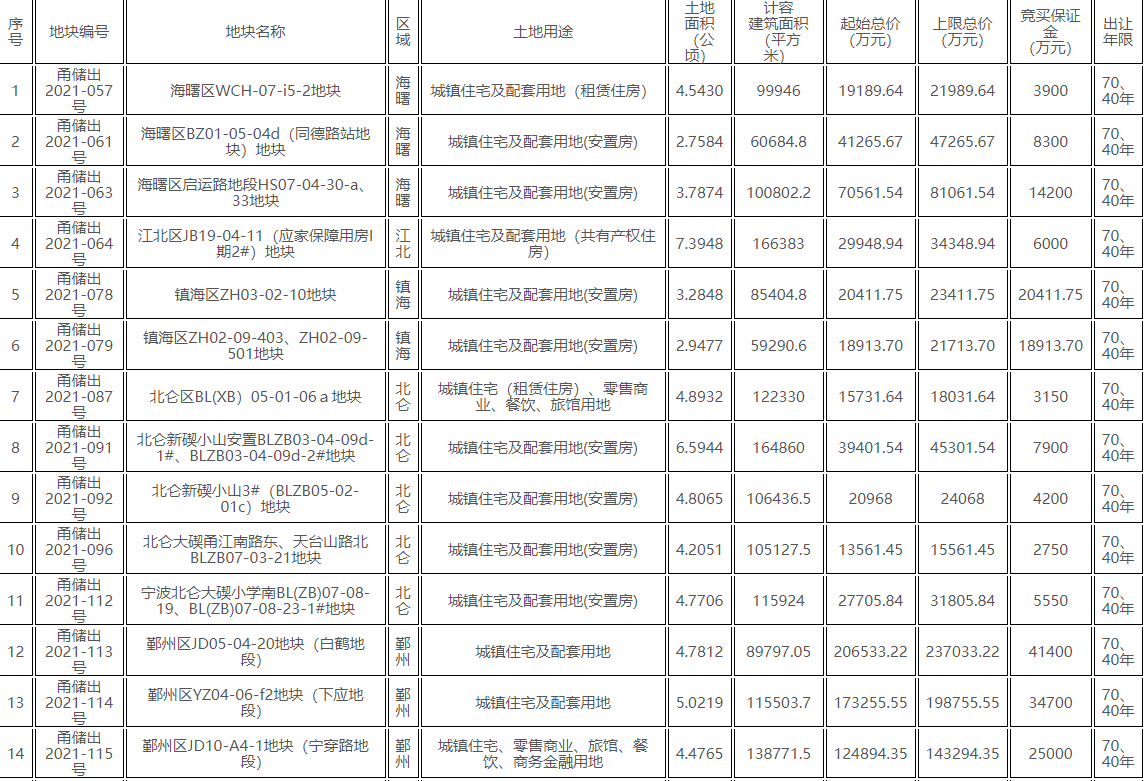 宁波第三轮集中供地共出让38宗地块 总起价约231.23亿元_中国网地产