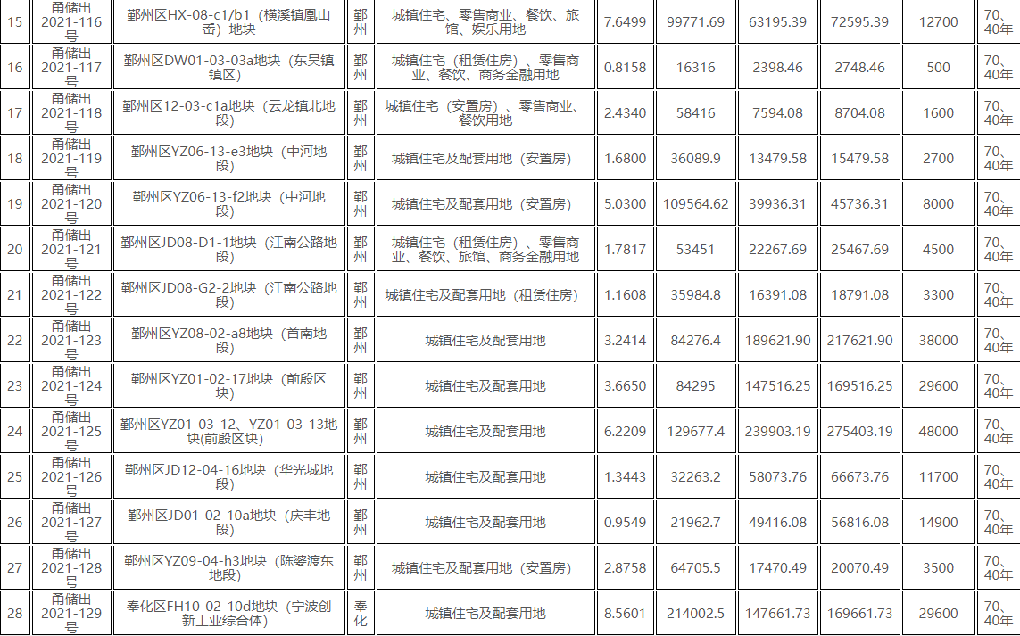 宁波第三轮集中供地共出让38宗地块 总起价约231.23亿元_中国网地产